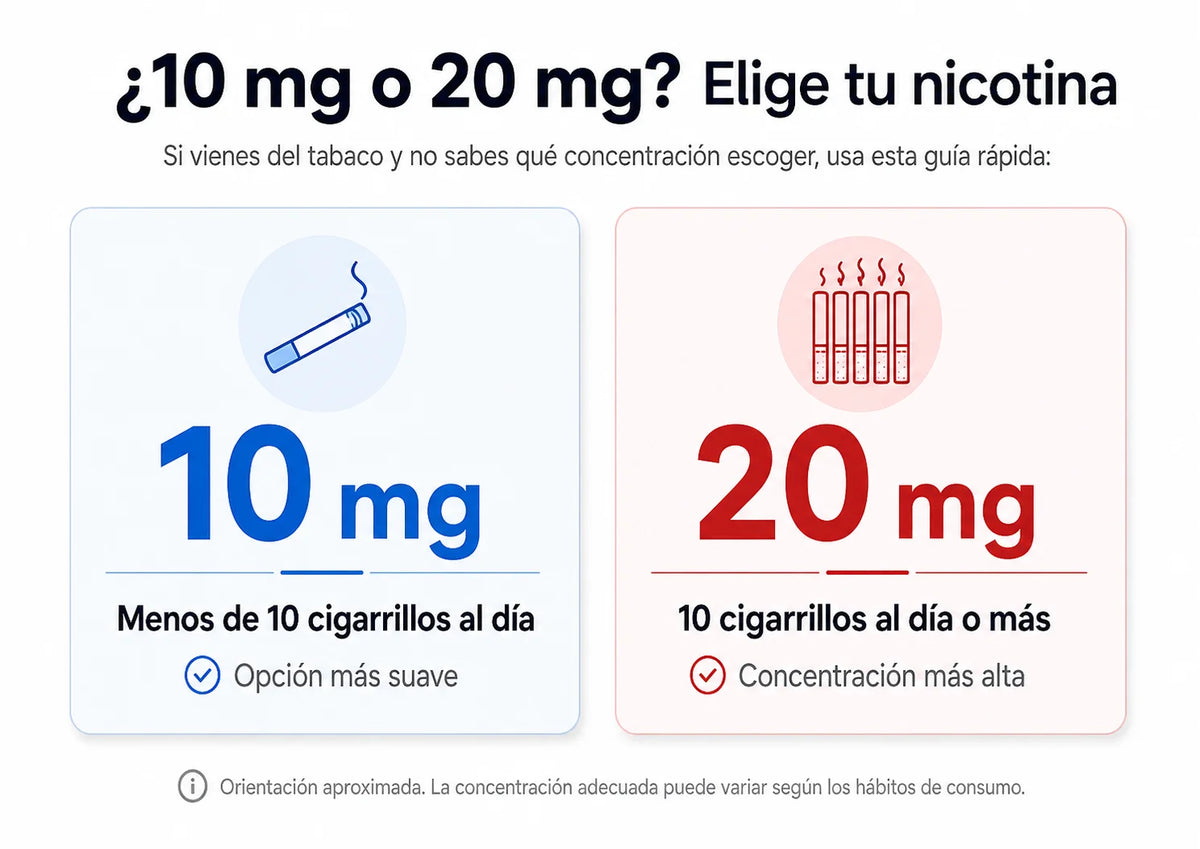 Guía para elegir sales de nicotina de 10 mg o 20 mg según consumo habitual de cigarrillos